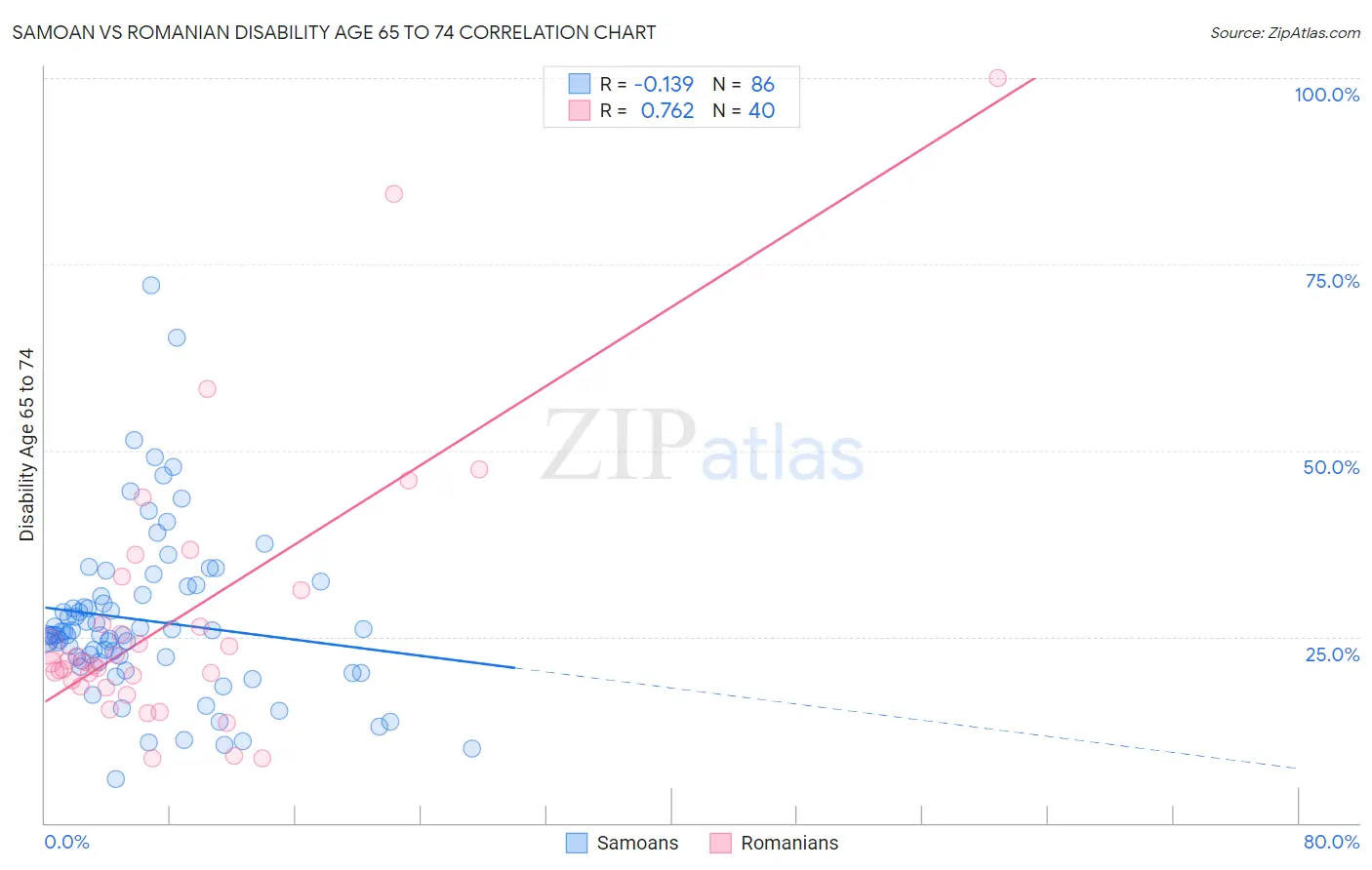 Samoan vs Romanian Disability Age 65 to 74