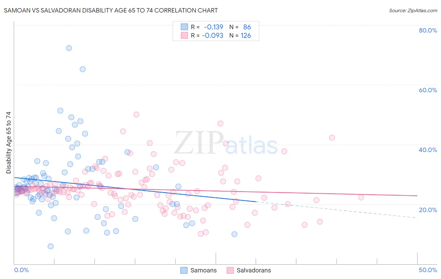 Samoan vs Salvadoran Disability Age 65 to 74