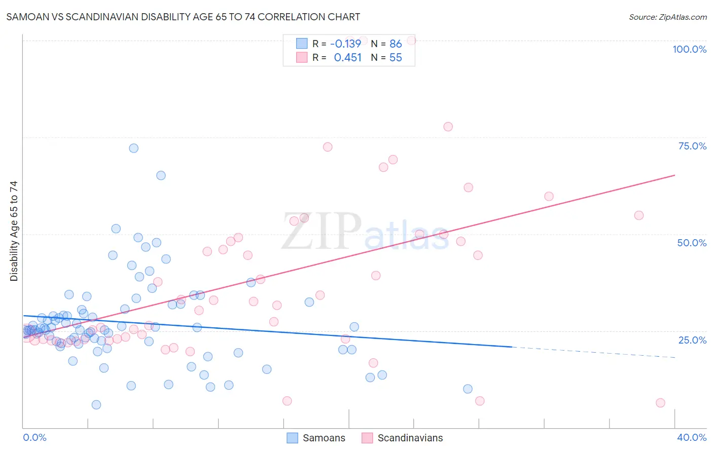 Samoan vs Scandinavian Disability Age 65 to 74