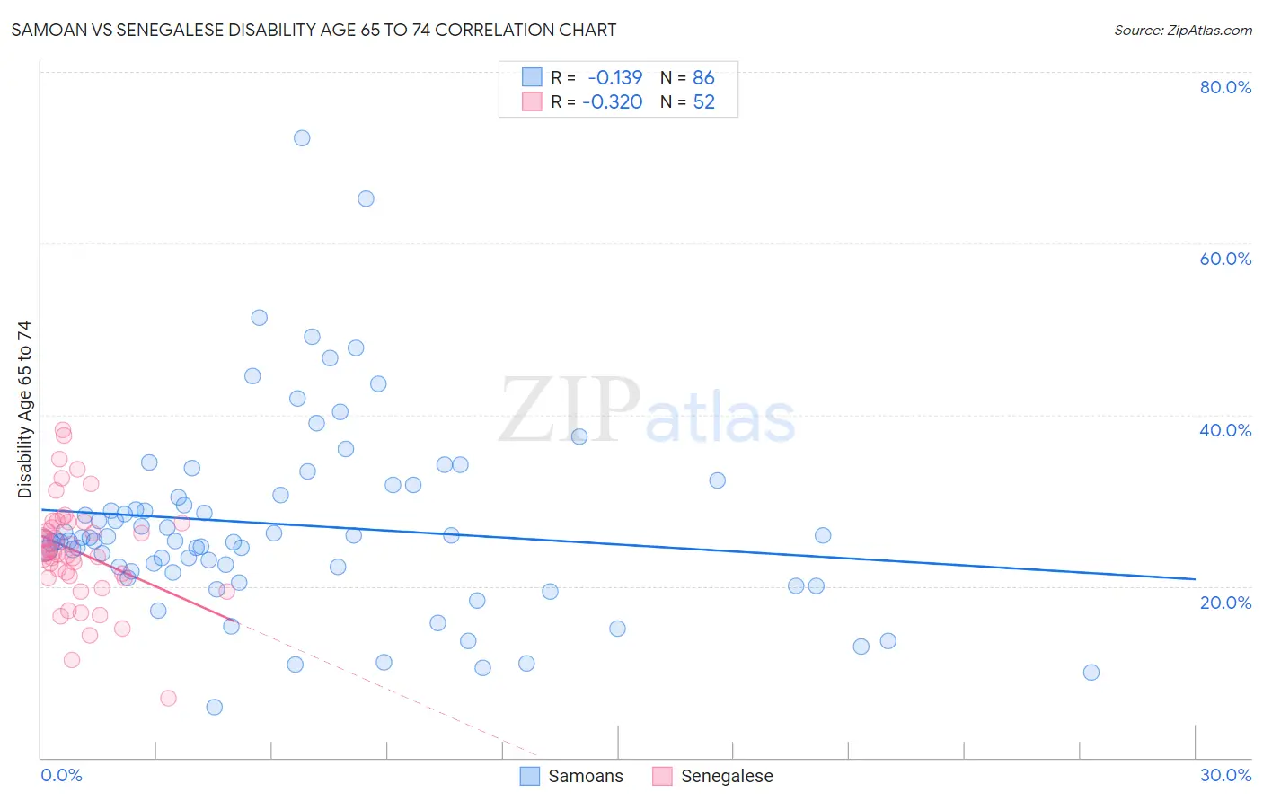 Samoan vs Senegalese Disability Age 65 to 74