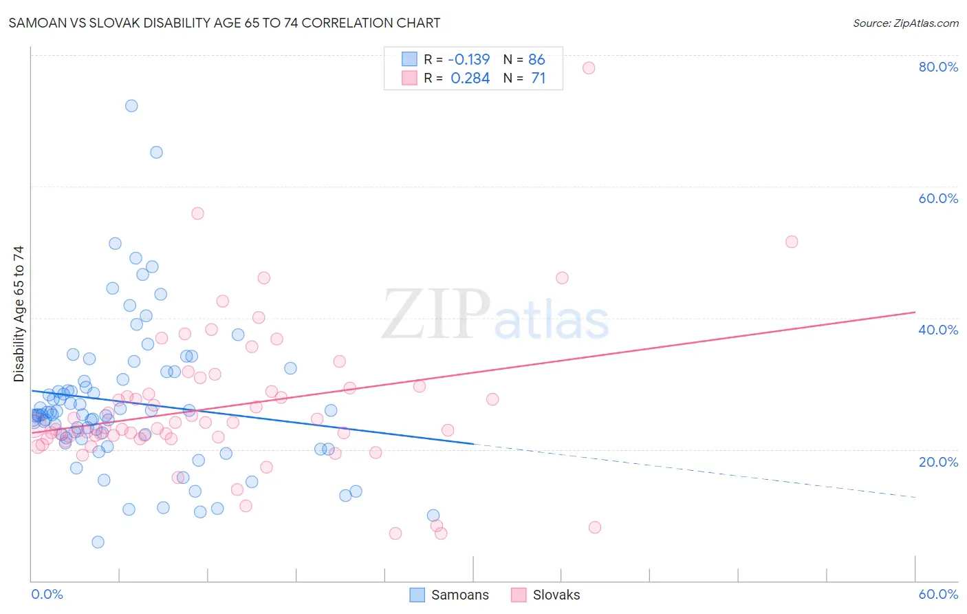 Samoan vs Slovak Disability Age 65 to 74