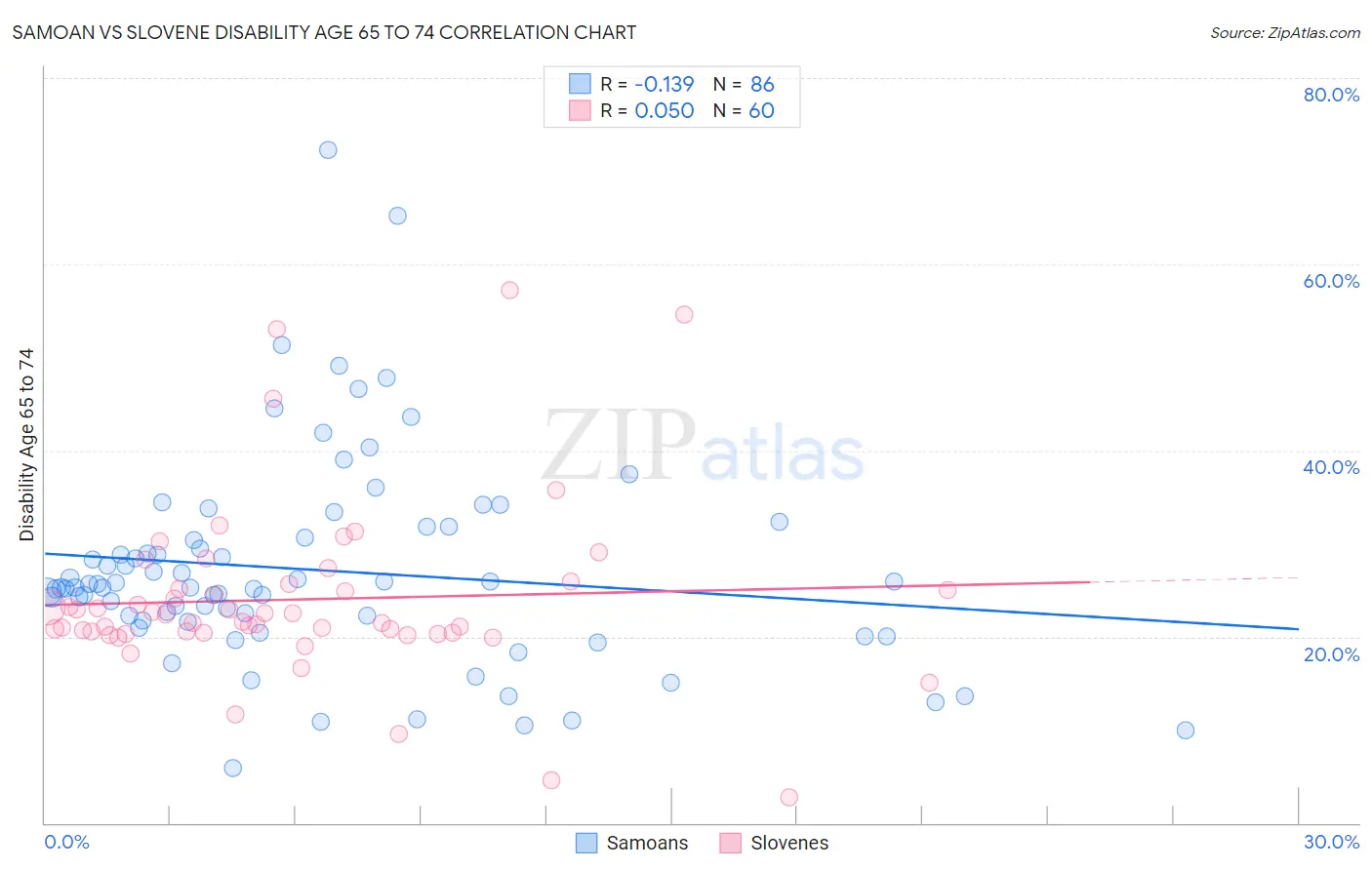 Samoan vs Slovene Disability Age 65 to 74