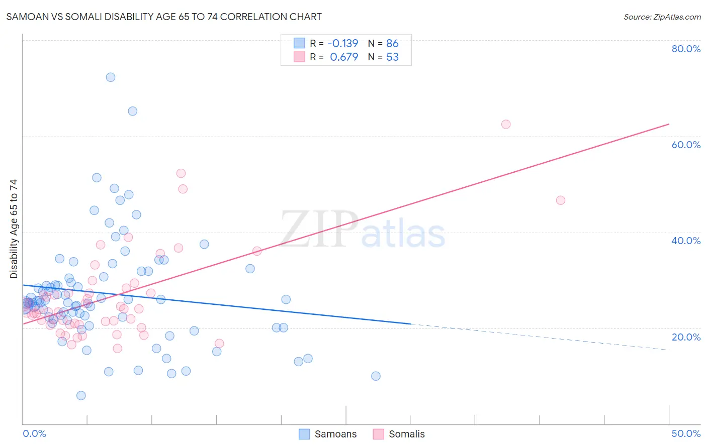 Samoan vs Somali Disability Age 65 to 74