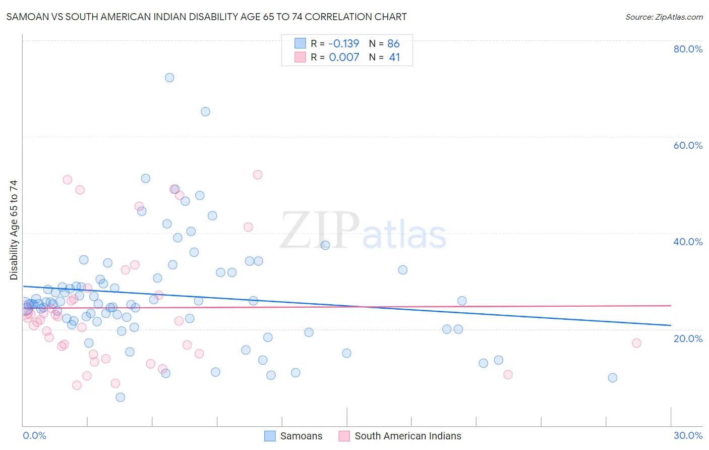 Samoan vs South American Indian Disability Age 65 to 74