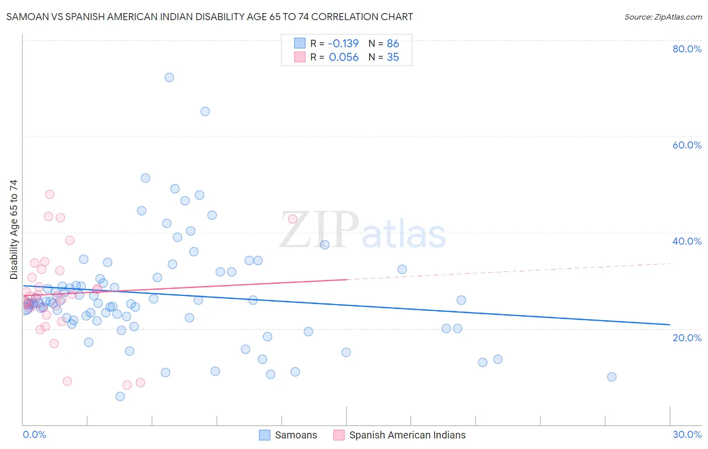 Samoan vs Spanish American Indian Disability Age 65 to 74