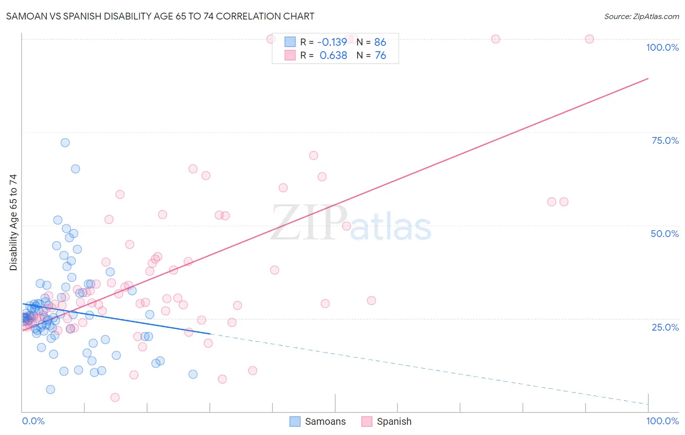 Samoan vs Spanish Disability Age 65 to 74
