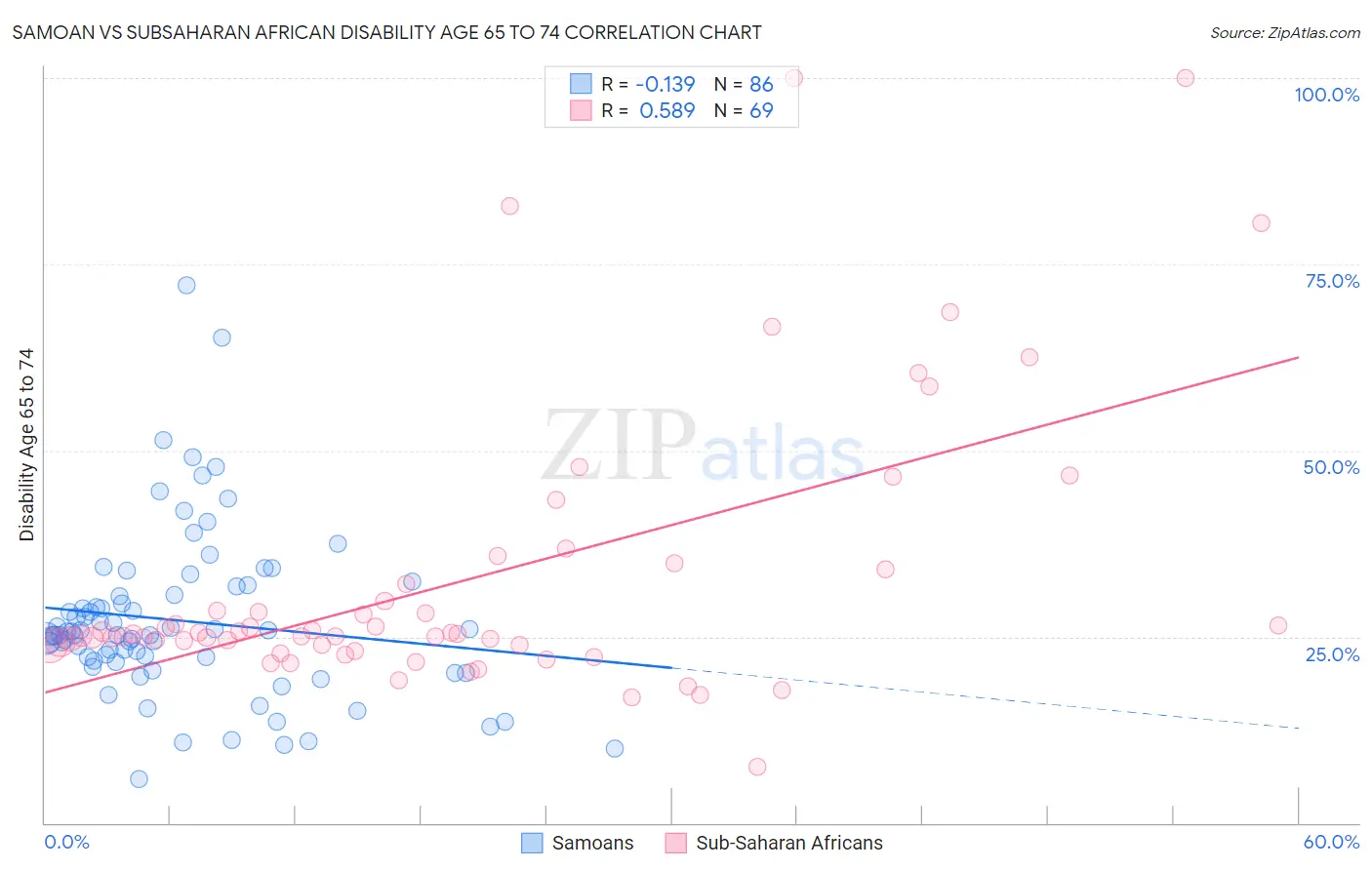Samoan vs Subsaharan African Disability Age 65 to 74