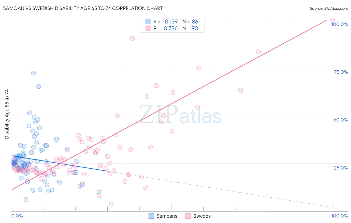 Samoan vs Swedish Disability Age 65 to 74