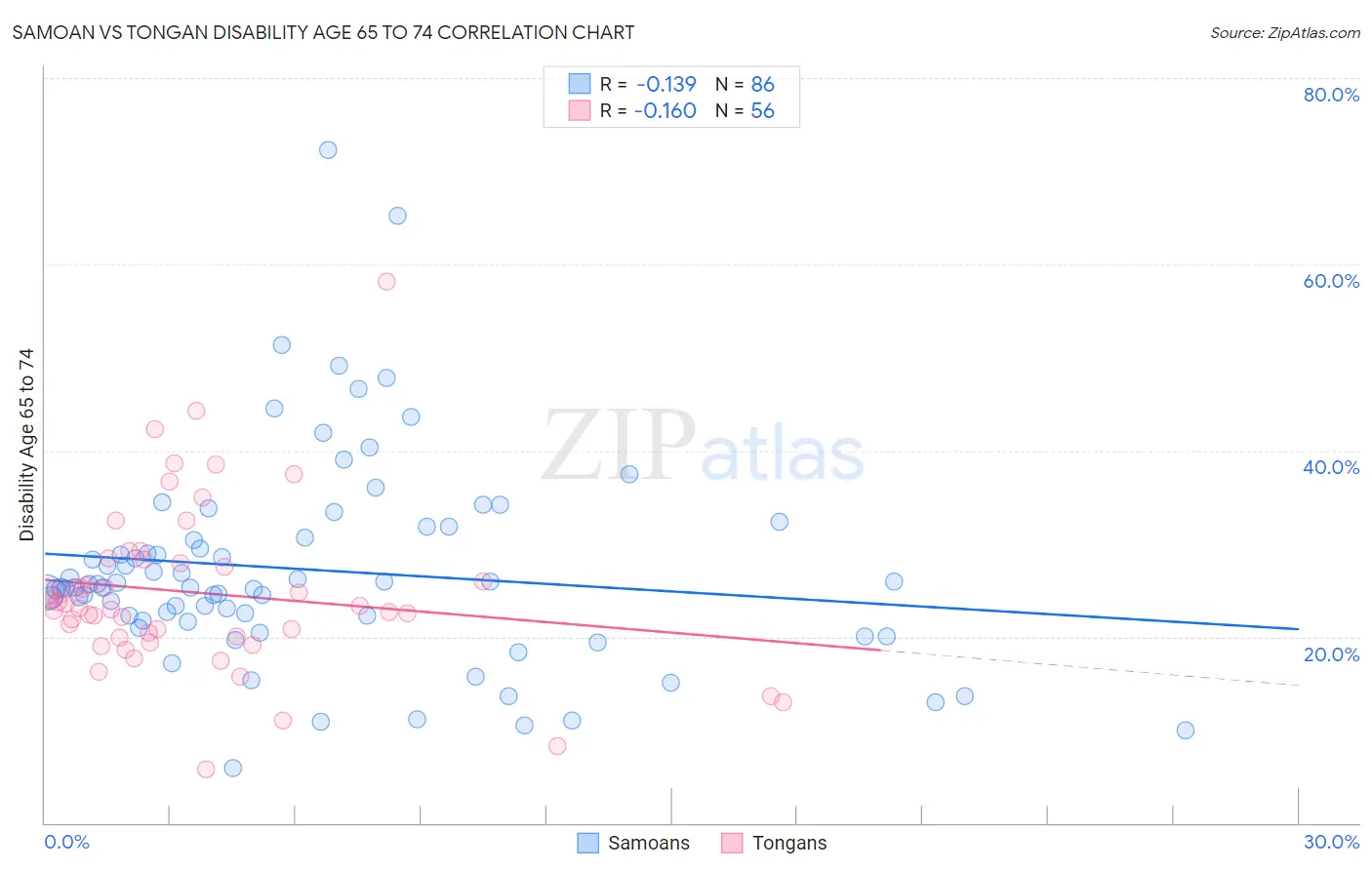 Samoan vs Tongan Disability Age 65 to 74