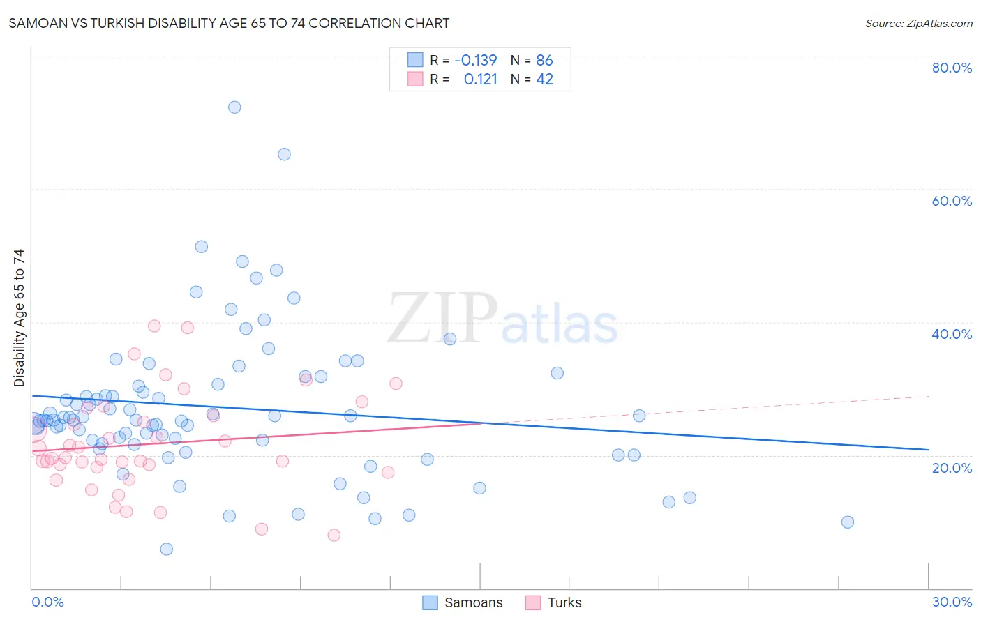 Samoan vs Turkish Disability Age 65 to 74