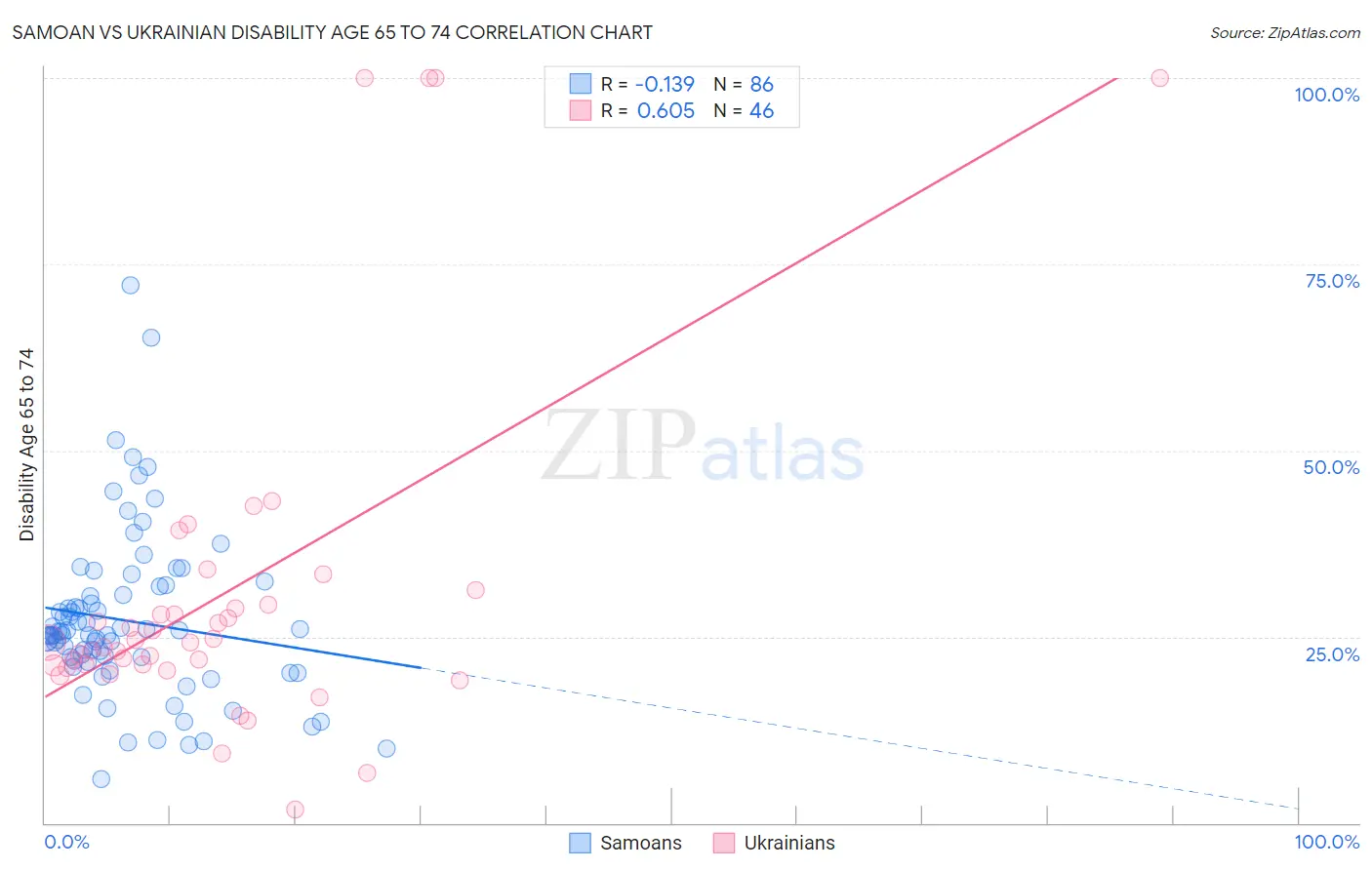 Samoan vs Ukrainian Disability Age 65 to 74