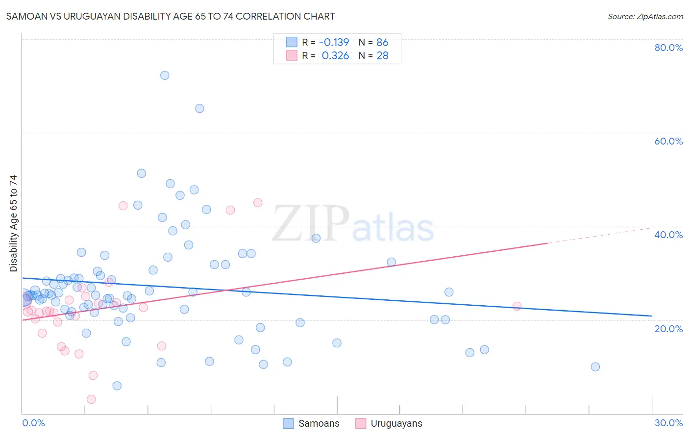 Samoan vs Uruguayan Disability Age 65 to 74