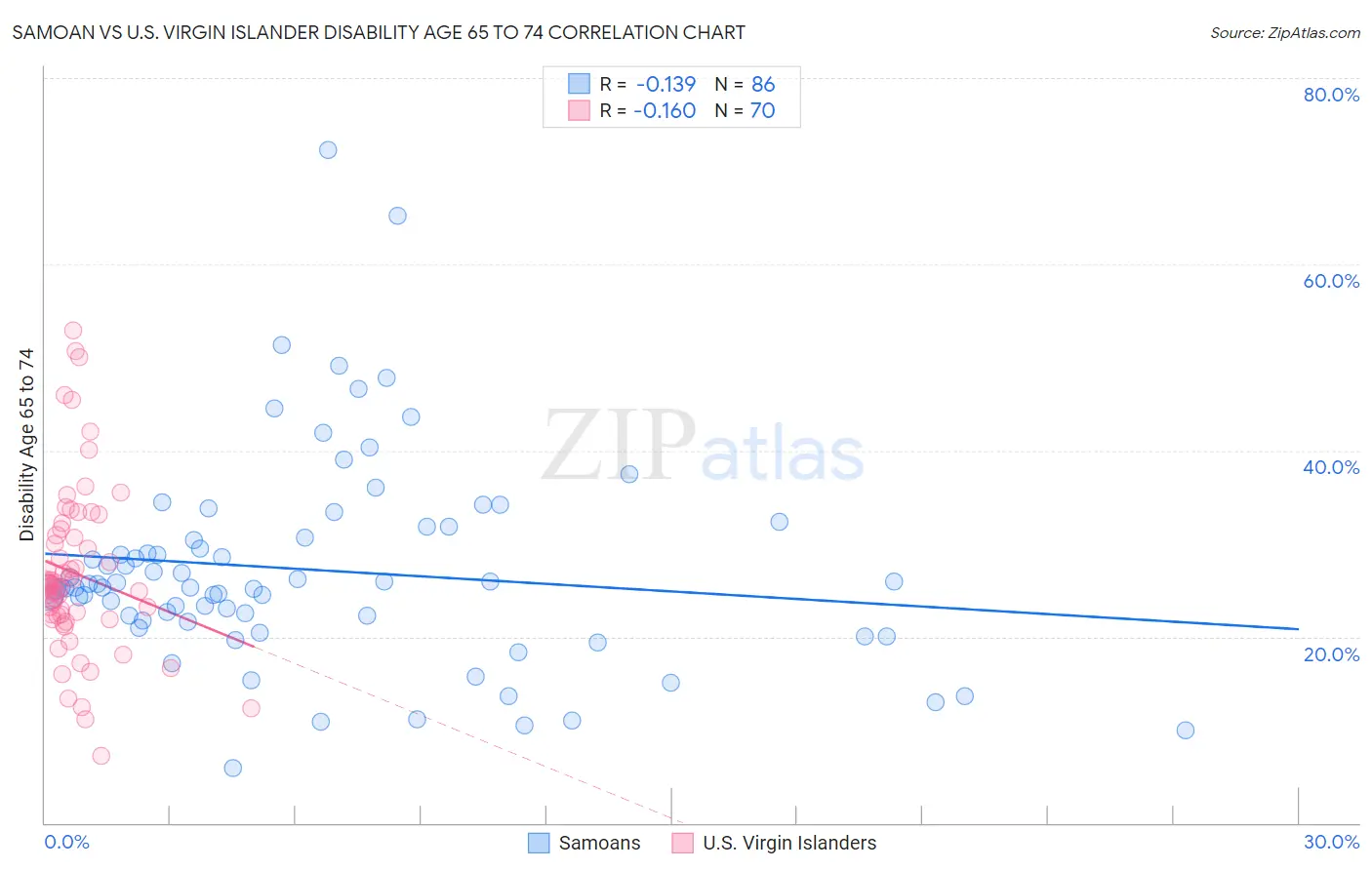 Samoan vs U.S. Virgin Islander Disability Age 65 to 74