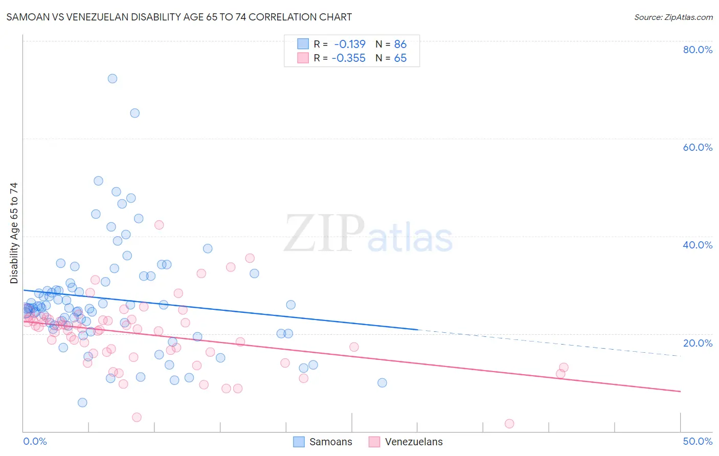 Samoan vs Venezuelan Disability Age 65 to 74