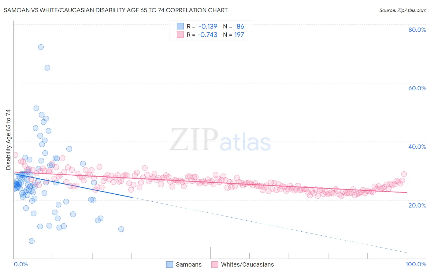 Samoan vs White/Caucasian Disability Age 65 to 74