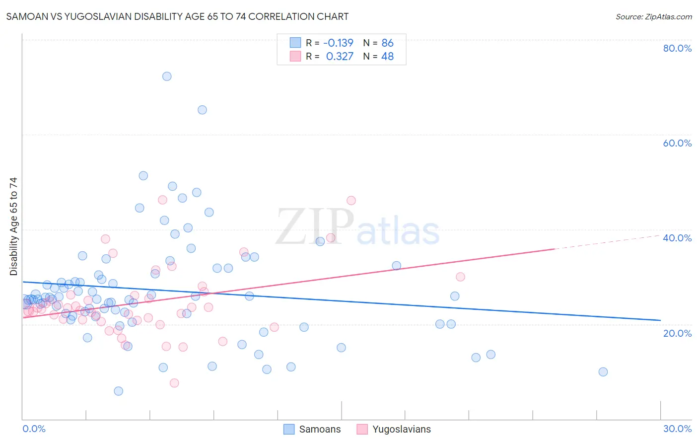Samoan vs Yugoslavian Disability Age 65 to 74