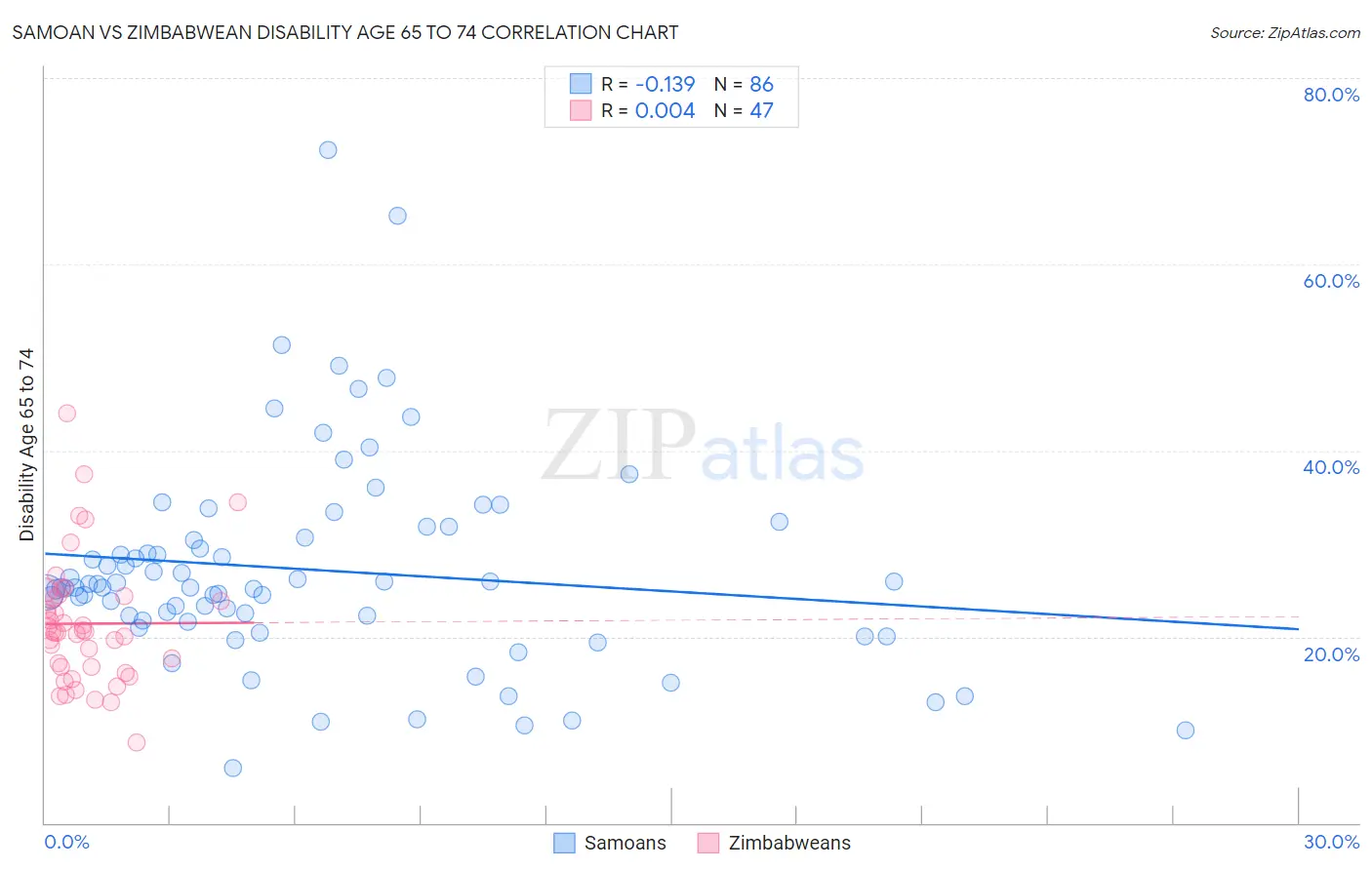 Samoan vs Zimbabwean Disability Age 65 to 74