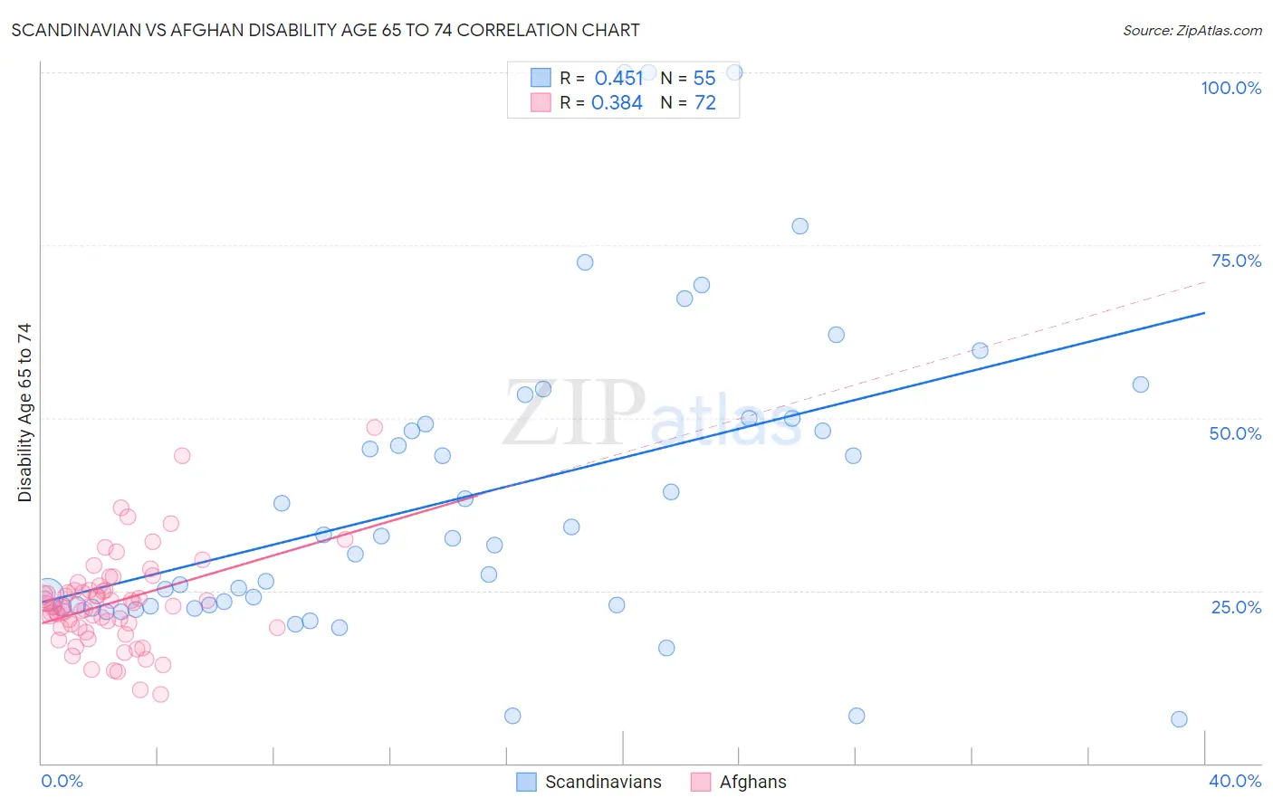 Scandinavian vs Afghan Disability Age 65 to 74