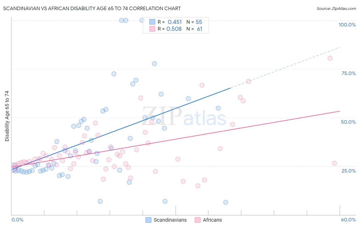 Scandinavian vs African Disability Age 65 to 74