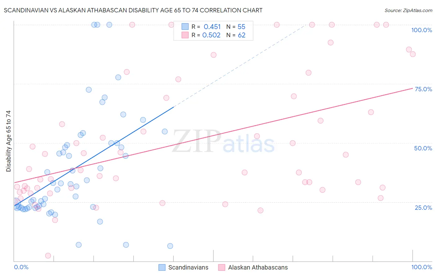 Scandinavian vs Alaskan Athabascan Disability Age 65 to 74