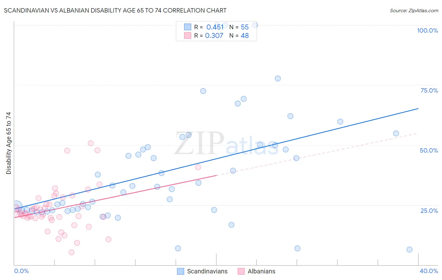Scandinavian vs Albanian Disability Age 65 to 74