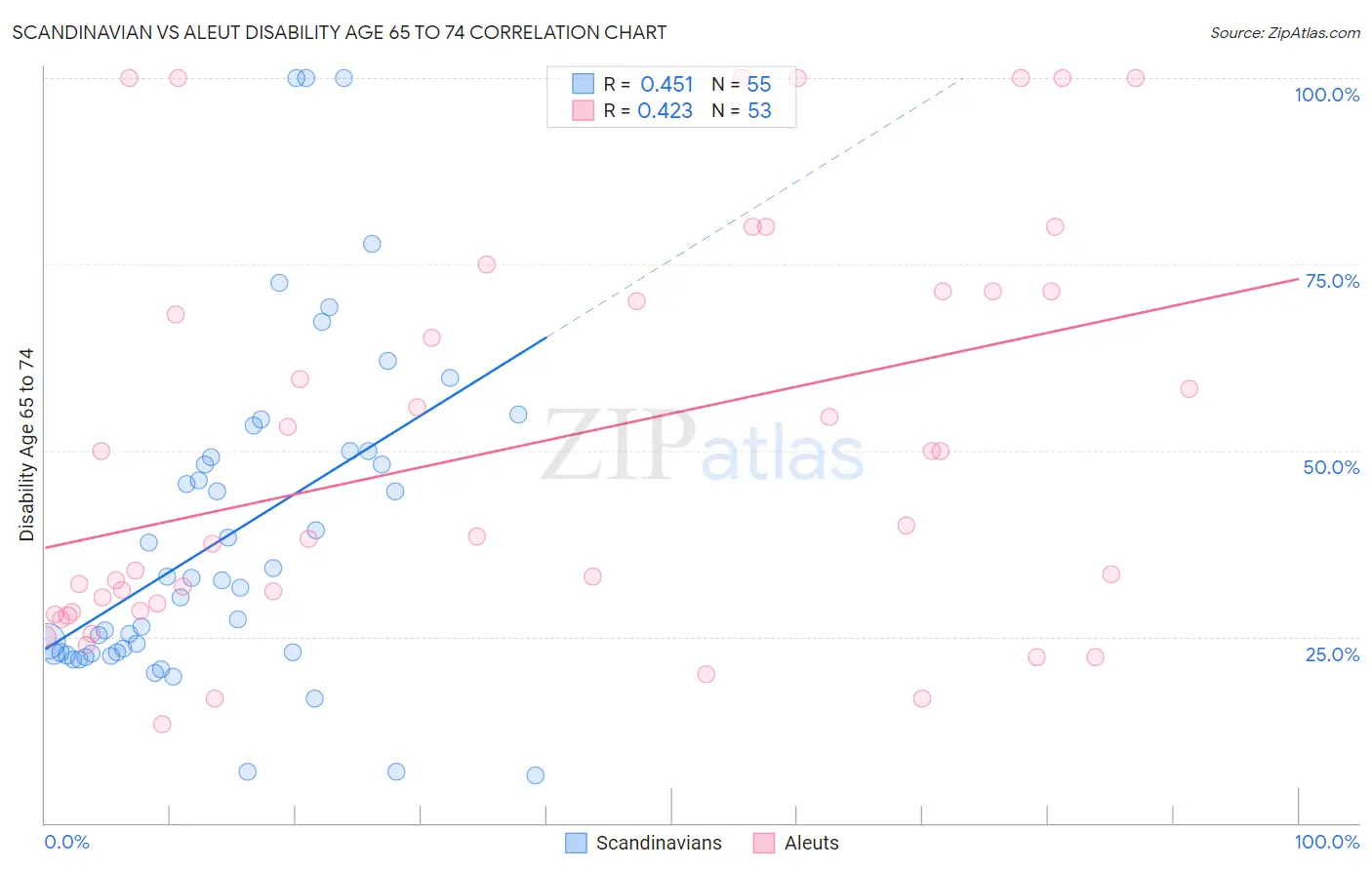 Scandinavian vs Aleut Disability Age 65 to 74