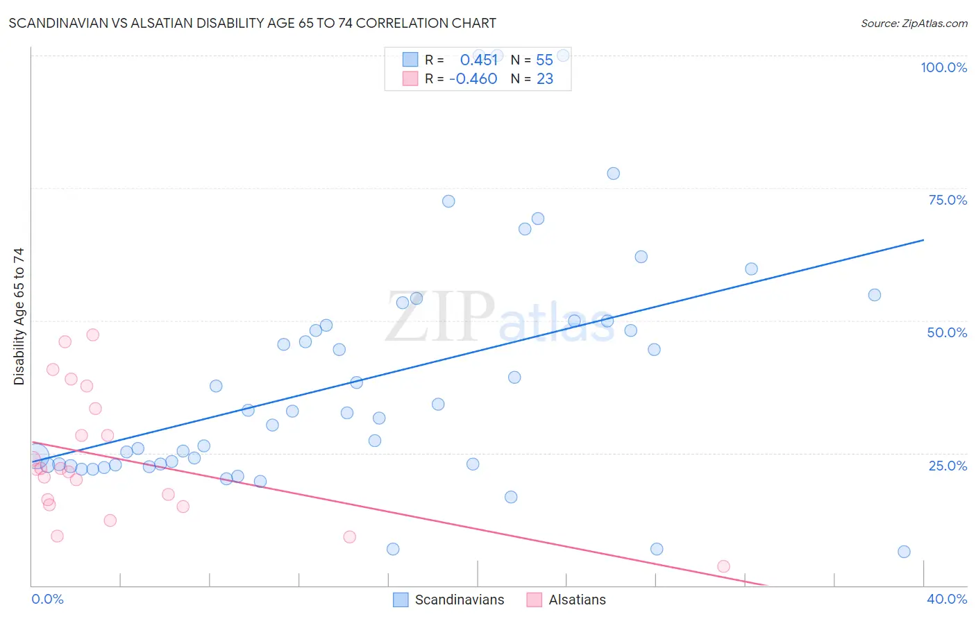 Scandinavian vs Alsatian Disability Age 65 to 74