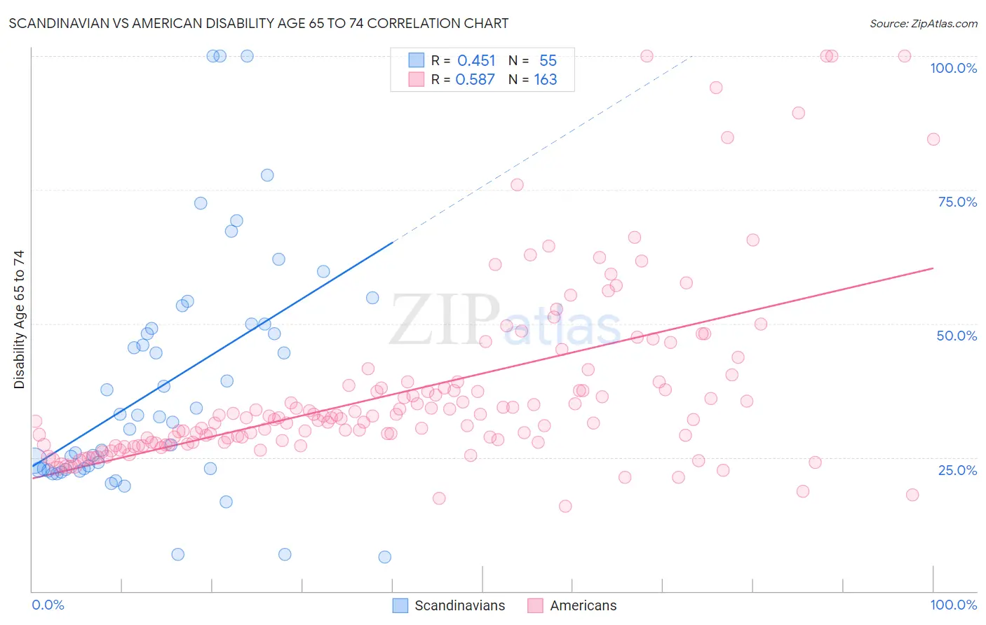Scandinavian vs American Disability Age 65 to 74