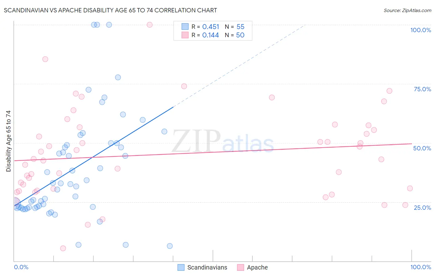 Scandinavian vs Apache Disability Age 65 to 74