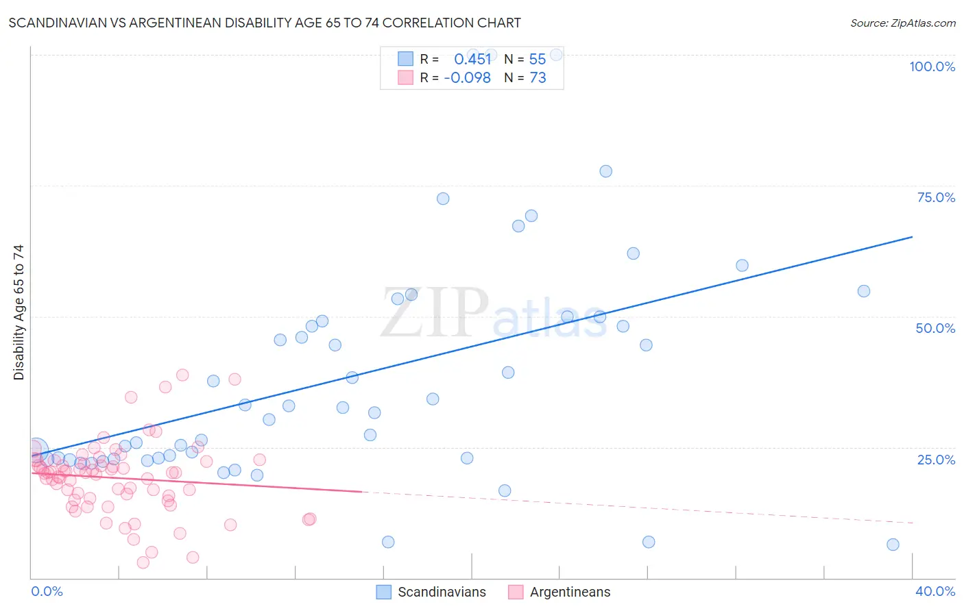 Scandinavian vs Argentinean Disability Age 65 to 74