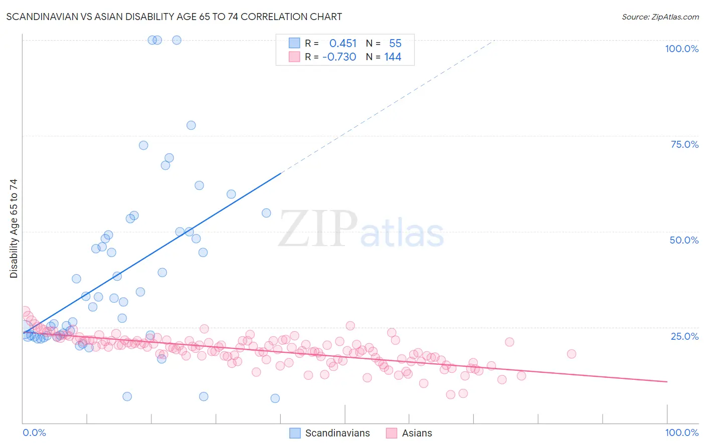 Scandinavian vs Asian Disability Age 65 to 74
