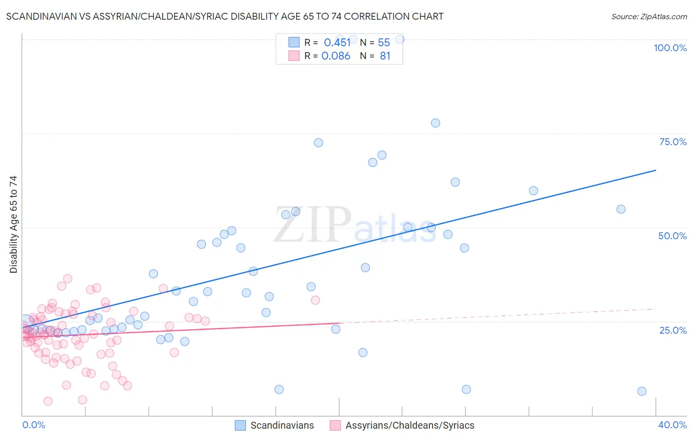 Scandinavian vs Assyrian/Chaldean/Syriac Disability Age 65 to 74