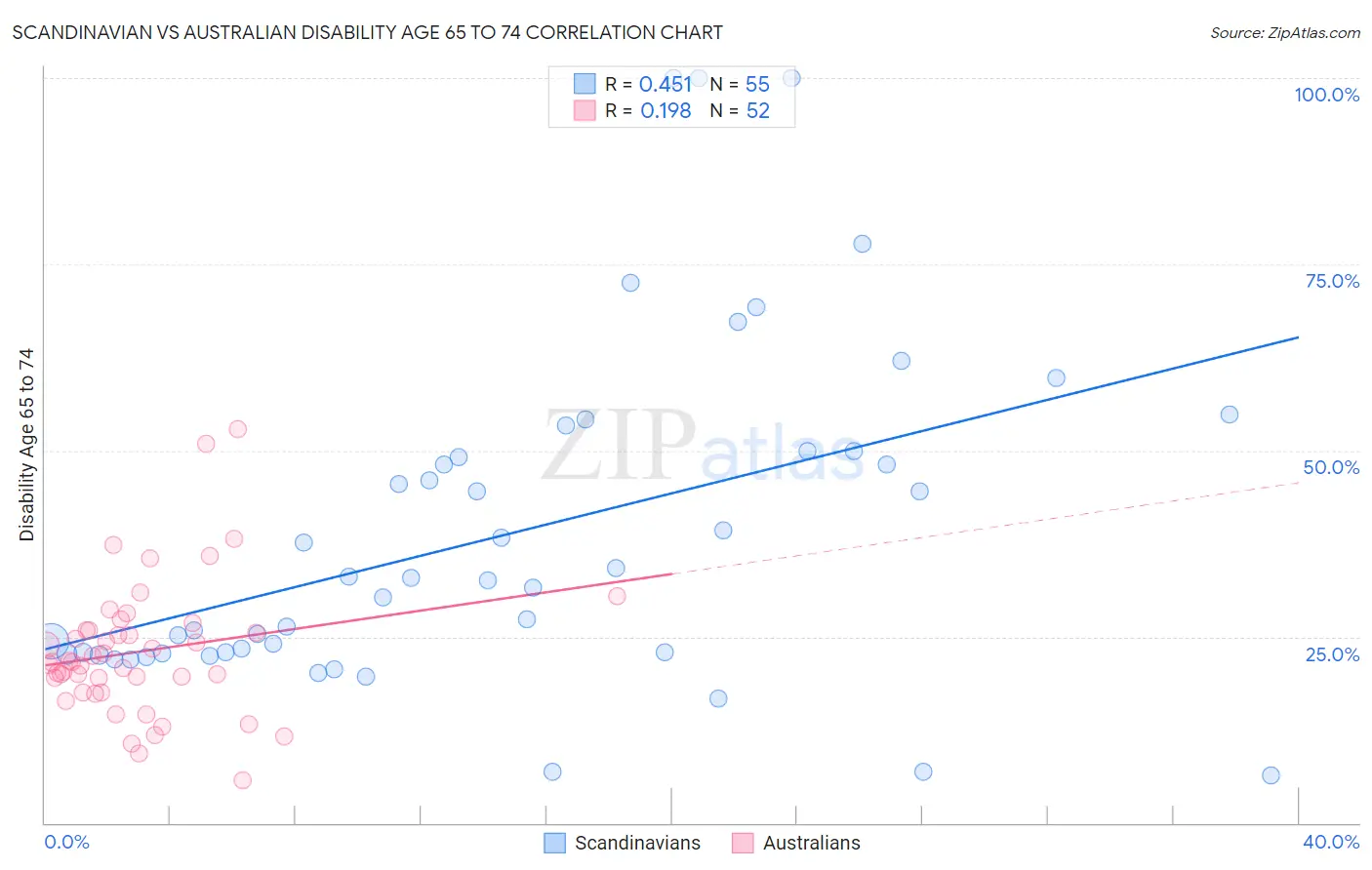 Scandinavian vs Australian Disability Age 65 to 74