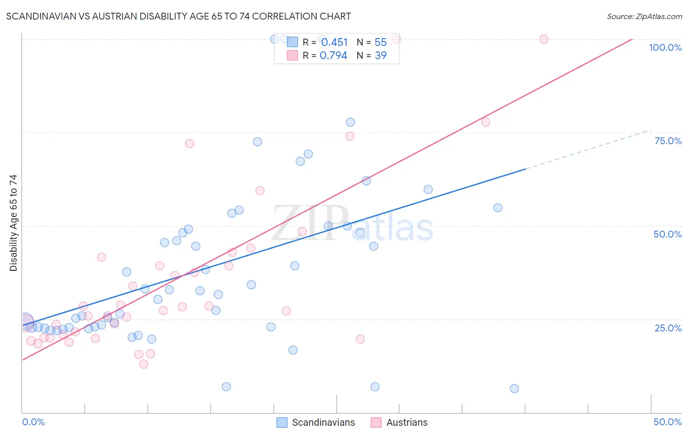 Scandinavian vs Austrian Disability Age 65 to 74