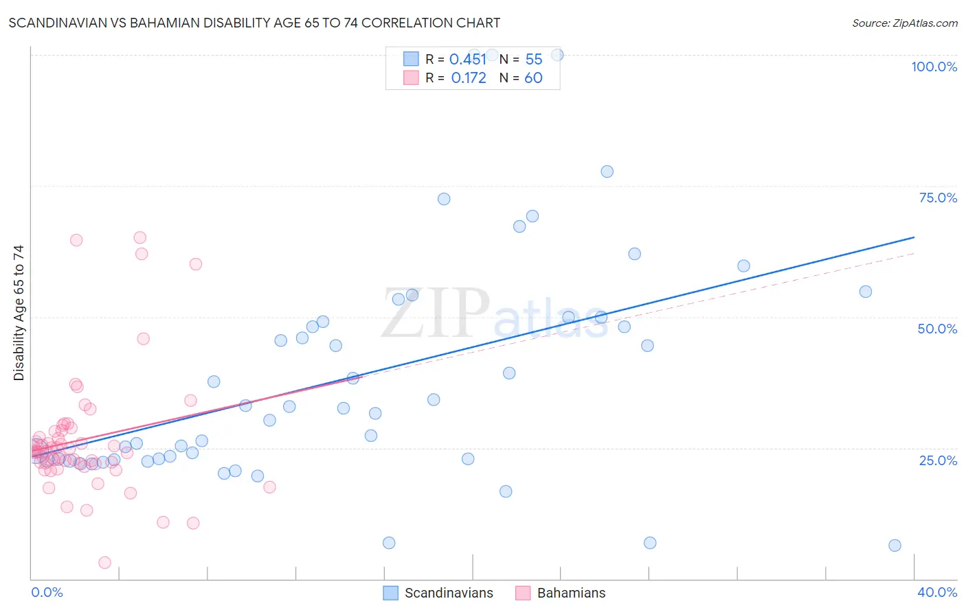 Scandinavian vs Bahamian Disability Age 65 to 74