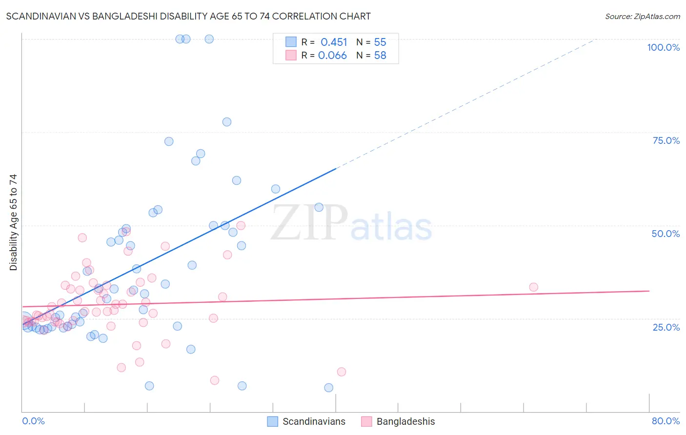 Scandinavian vs Bangladeshi Disability Age 65 to 74