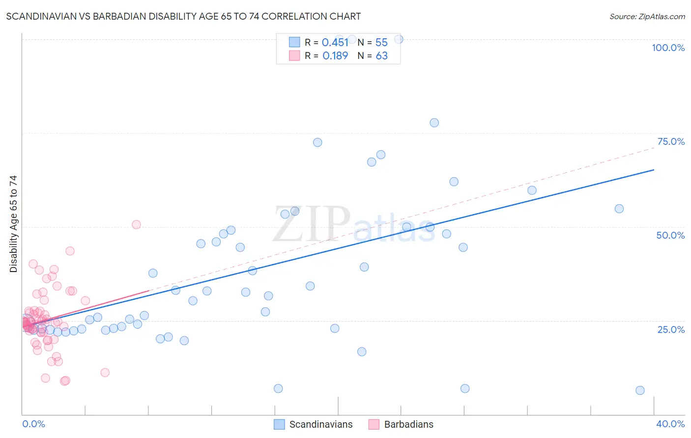 Scandinavian vs Barbadian Disability Age 65 to 74