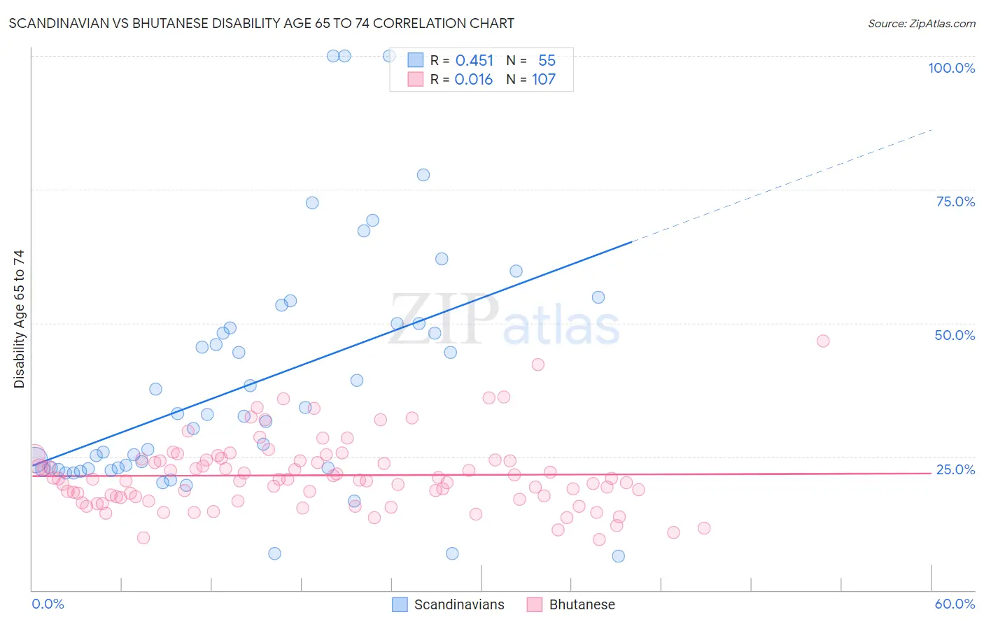 Scandinavian vs Bhutanese Disability Age 65 to 74