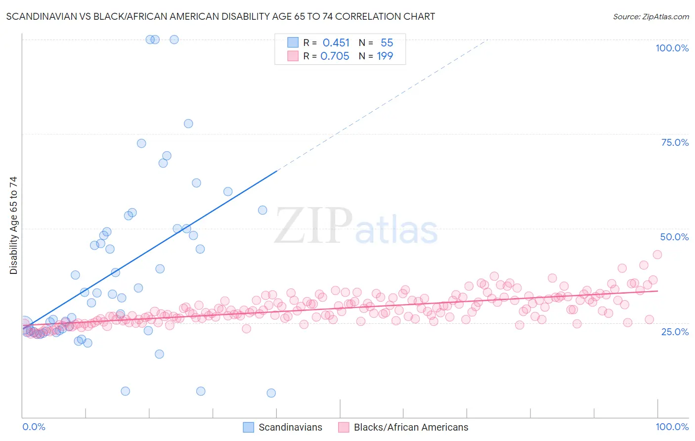 Scandinavian vs Black/African American Disability Age 65 to 74