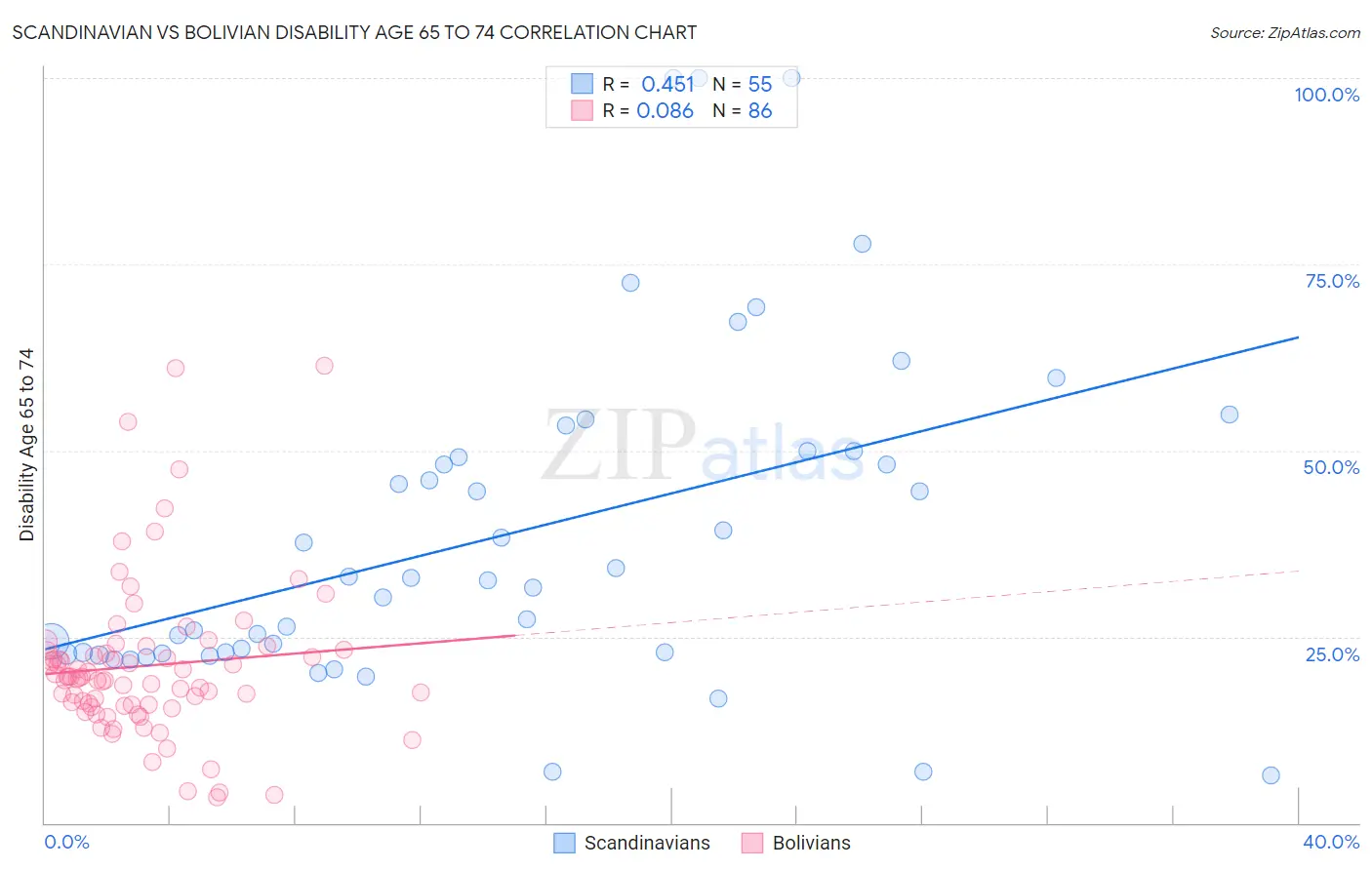 Scandinavian vs Bolivian Disability Age 65 to 74