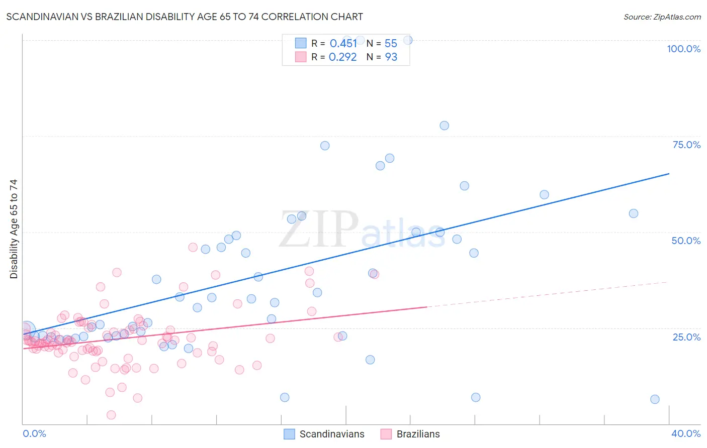 Scandinavian vs Brazilian Disability Age 65 to 74