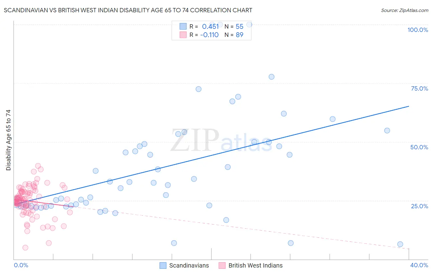 Scandinavian vs British West Indian Disability Age 65 to 74