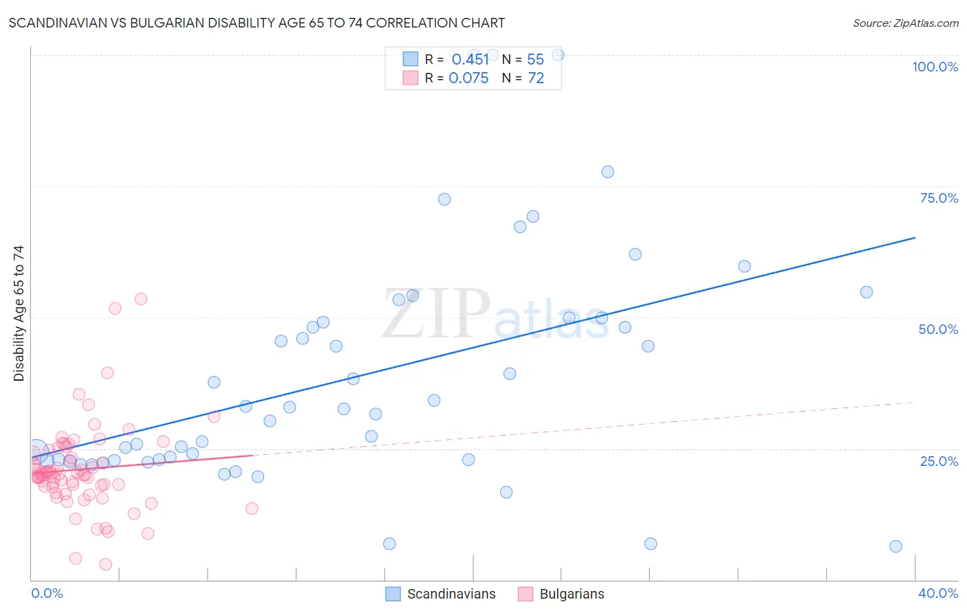 Scandinavian vs Bulgarian Disability Age 65 to 74