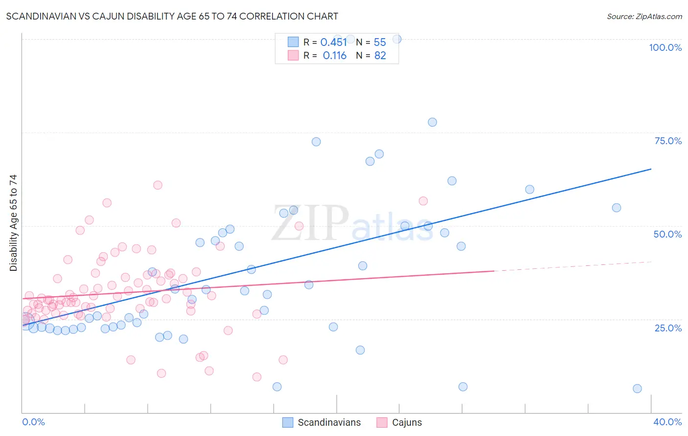 Scandinavian vs Cajun Disability Age 65 to 74