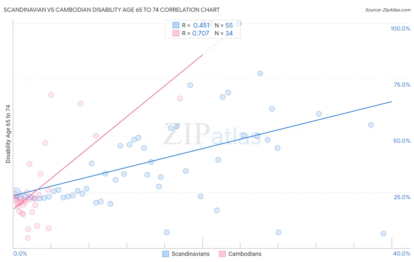 Scandinavian vs Cambodian Disability Age 65 to 74