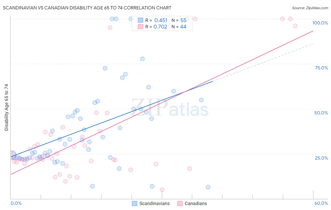 Scandinavian vs Canadian Disability Age 65 to 74