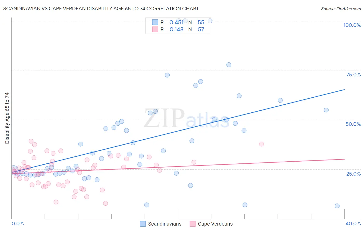Scandinavian vs Cape Verdean Disability Age 65 to 74