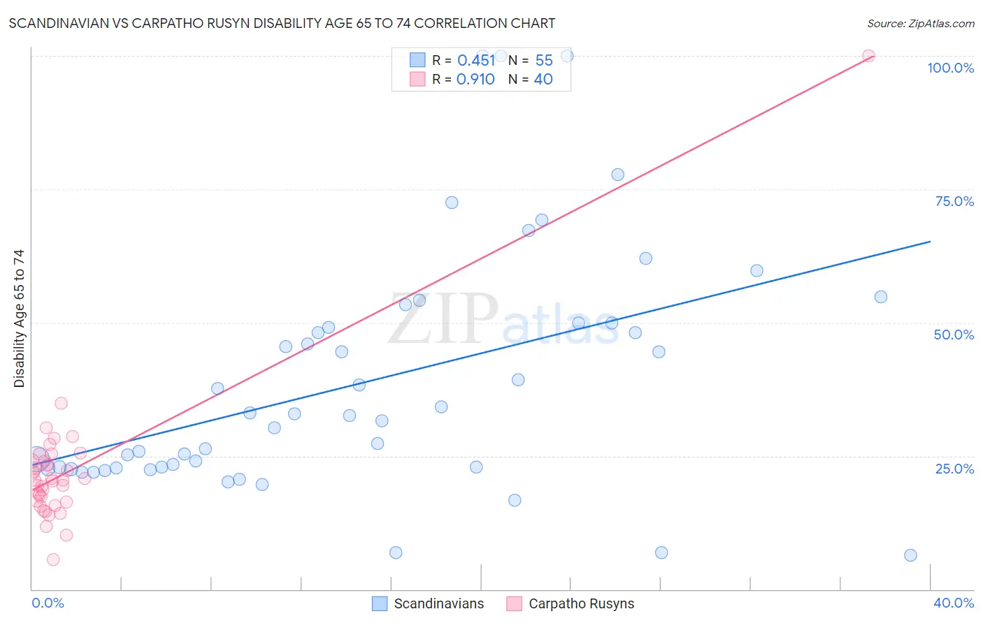 Scandinavian vs Carpatho Rusyn Disability Age 65 to 74