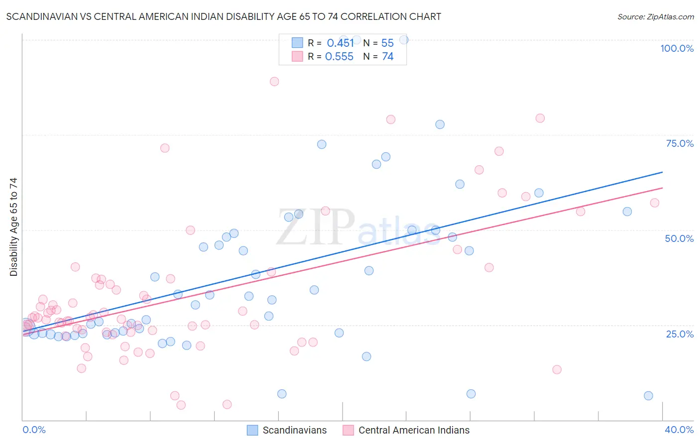 Scandinavian vs Central American Indian Disability Age 65 to 74