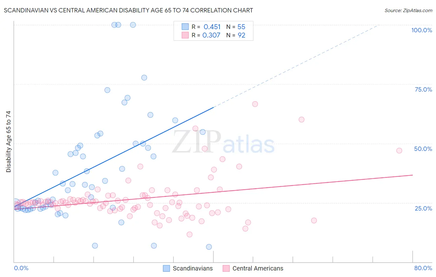 Scandinavian vs Central American Disability Age 65 to 74